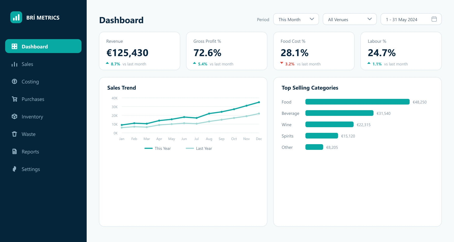 Brí Metrics dashboard